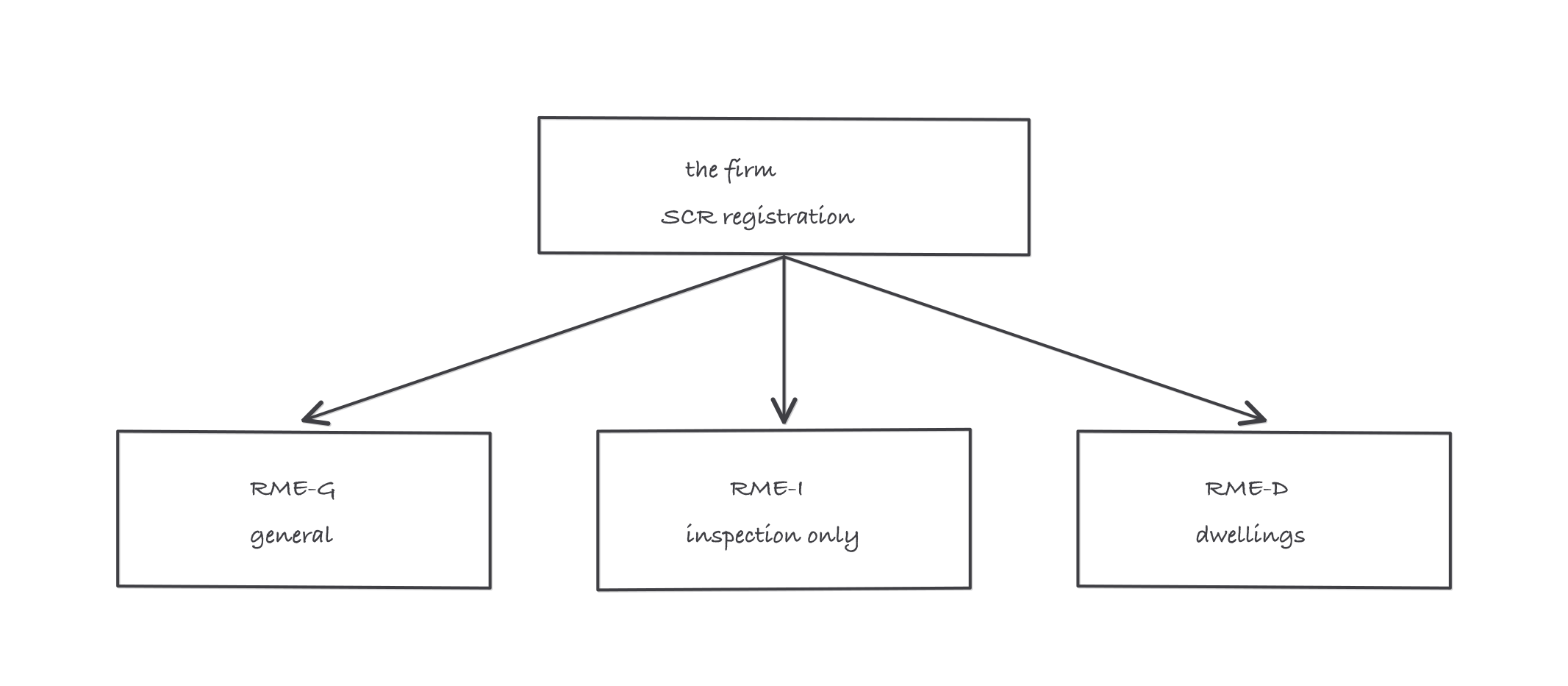 Two-layer diagram of Texas sprinkler licensing: the firm’s SCR registration on top, connected to the three individual RME licenses, general, inspection and dwelling