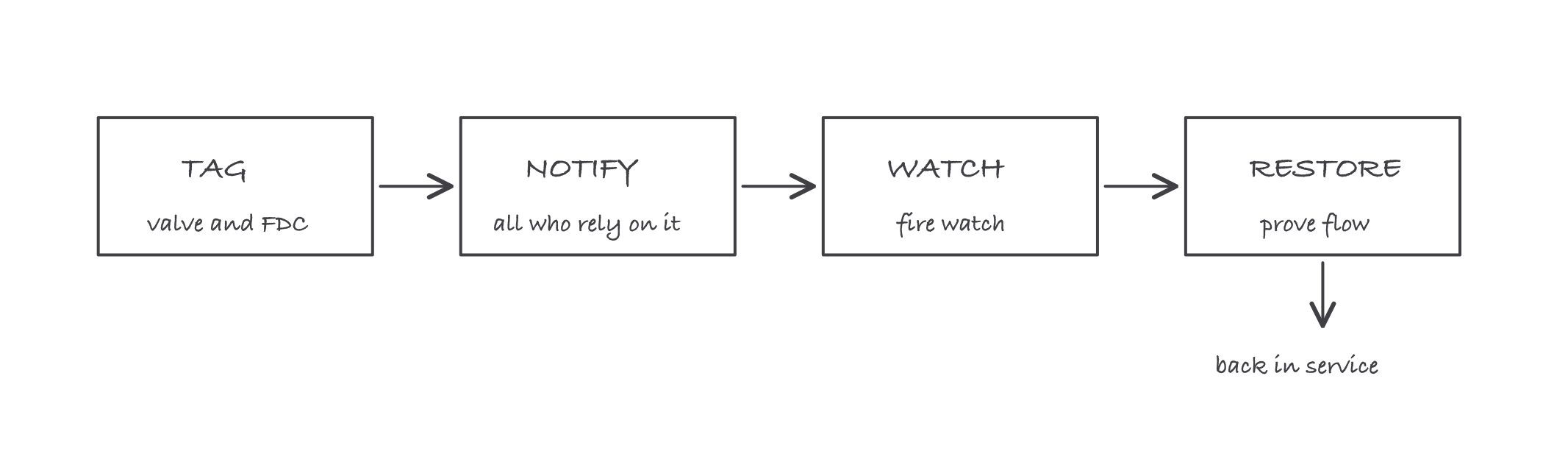 A four-step impairment sequence: tag the valve, notify all parties, watch the building, restore and verify