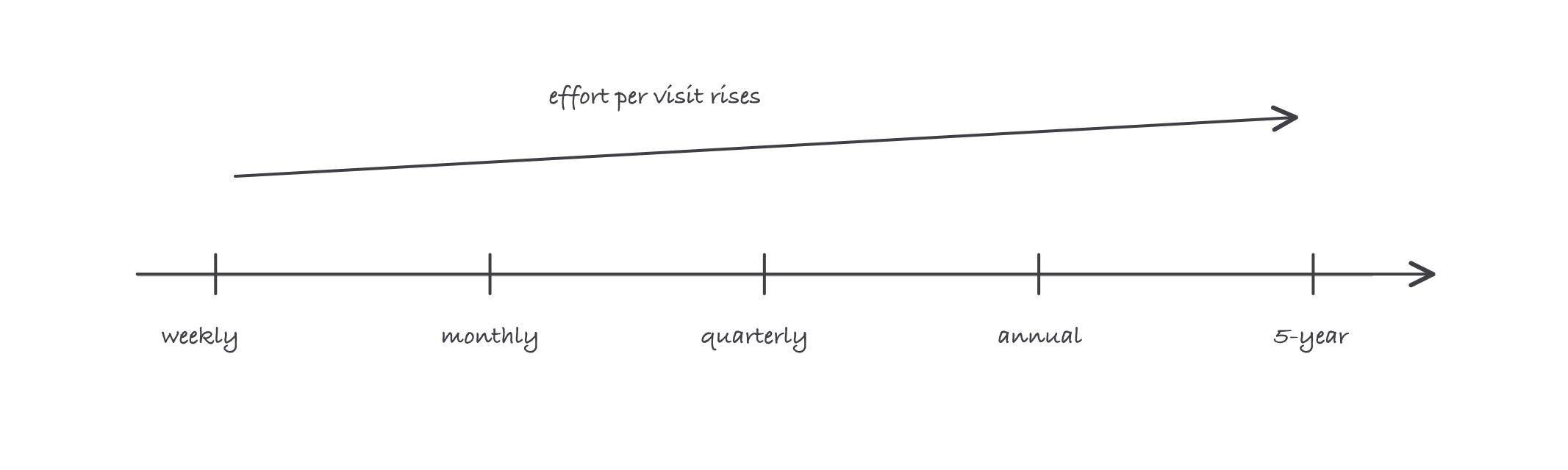 A frequency ladder from weekly through monthly, quarterly, annual and five-year rungs with effort rising toward the long intervals