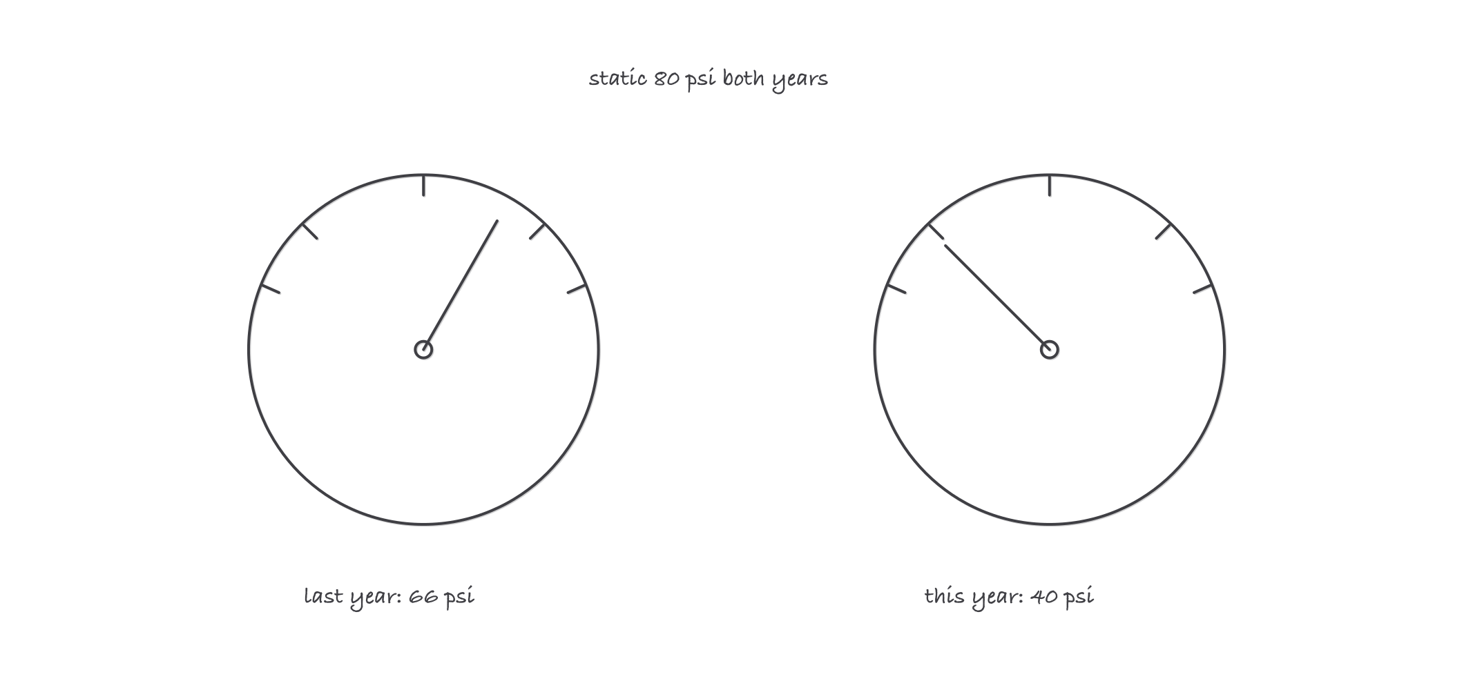 Two pressure gauges compared: static reading 80 psi on both, flowing residual 66 psi last year against 40 psi now, with the drop flagged