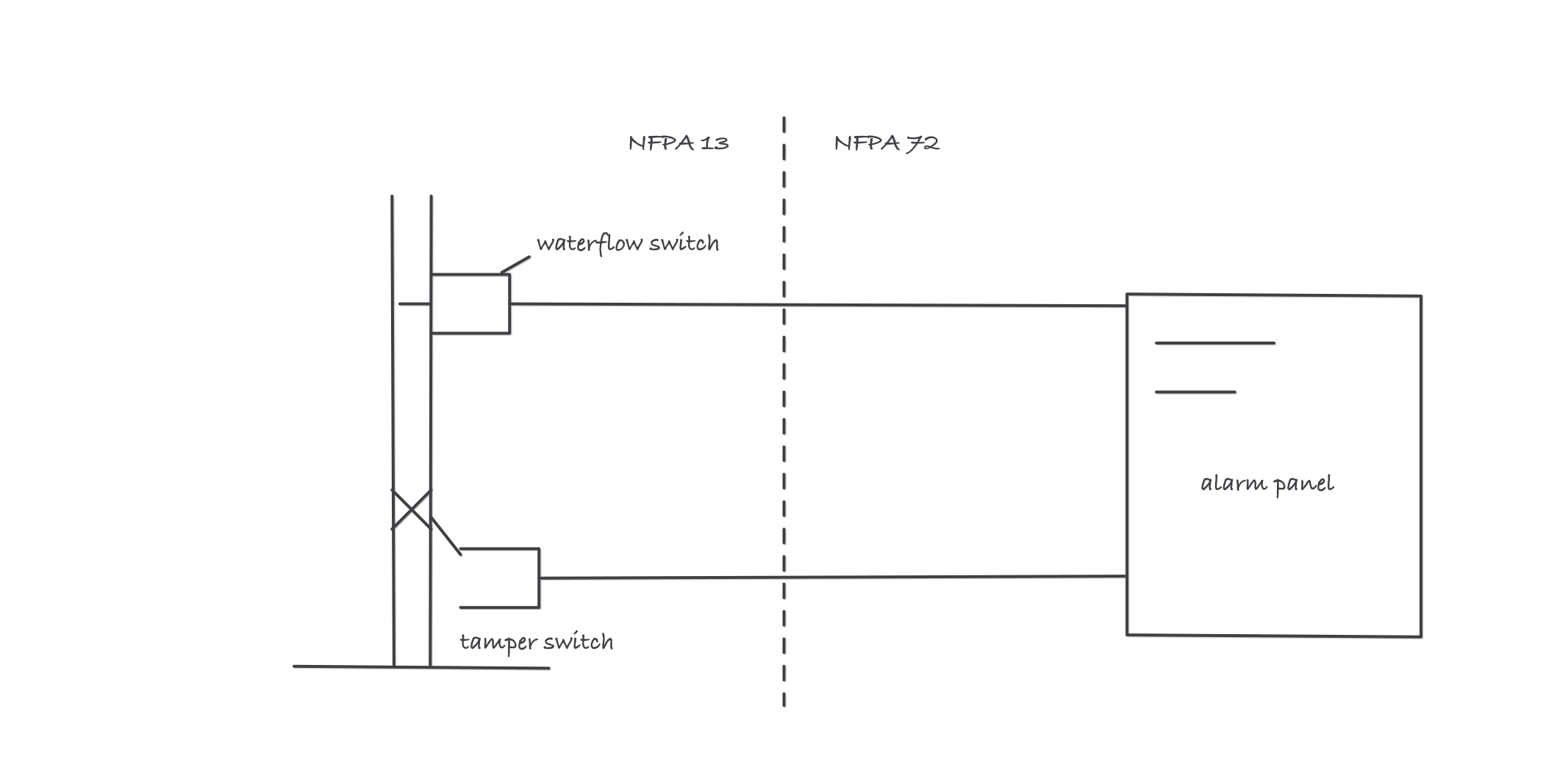 A sprinkler riser with a waterflow switch and a supervised control valve on the left, a fire alarm panel on the right, and a dashed boundary line between them