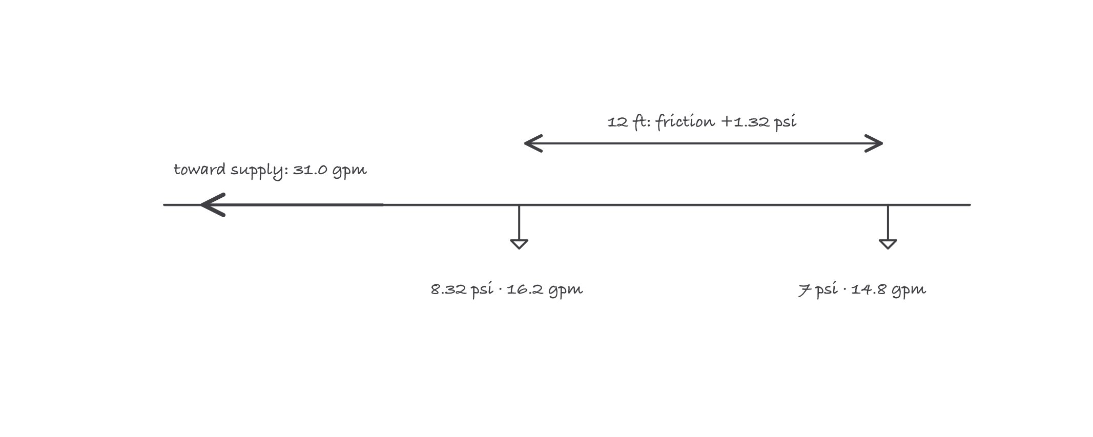 Two sprinkler heads on a branch line with pressure and flow rising from the remote head toward the supply
