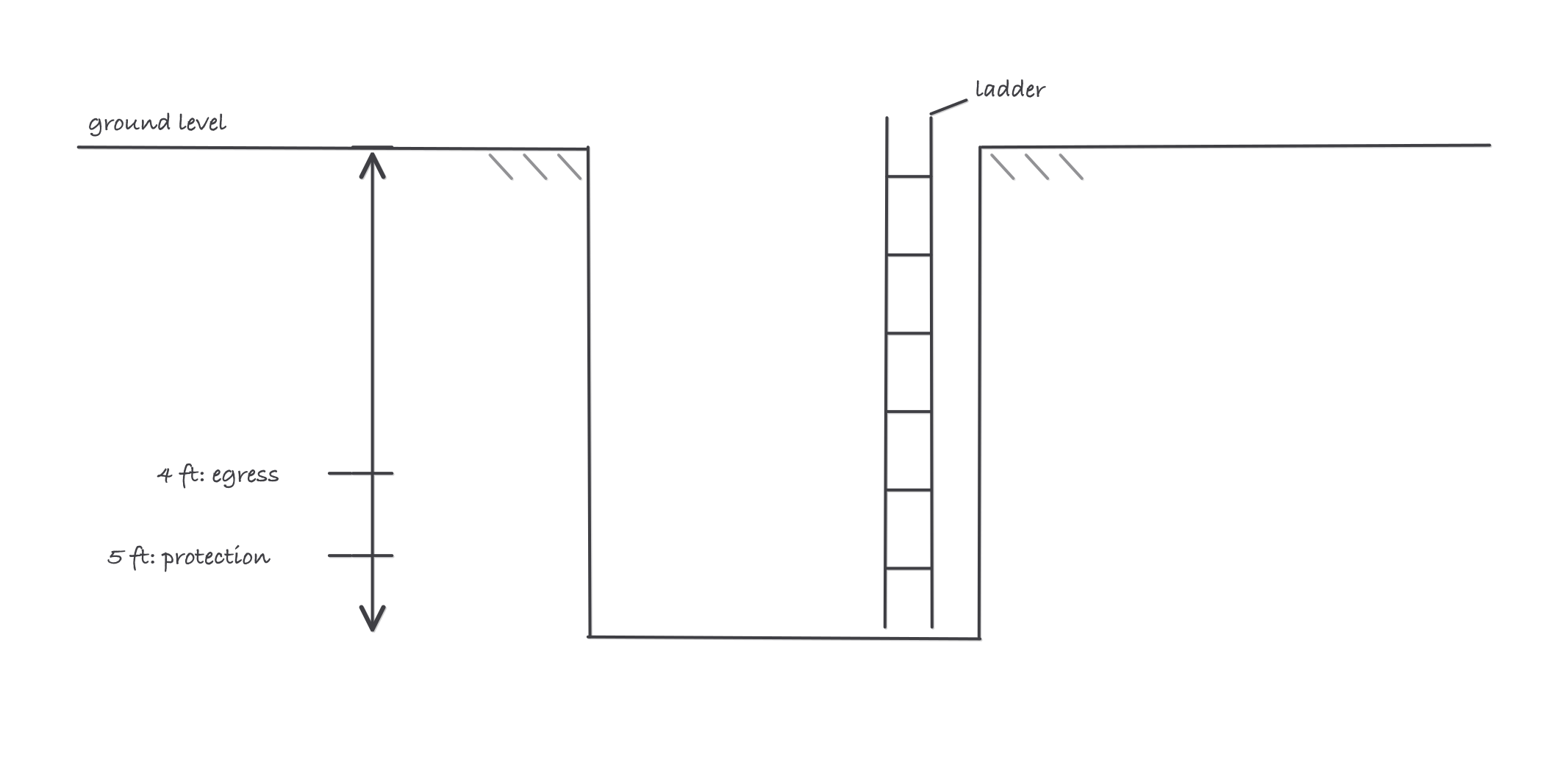 Trench cross-section with a depth scale marking the 4 foot egress rule and the 5 foot cave-in protection rule, with a ladder in the trench
