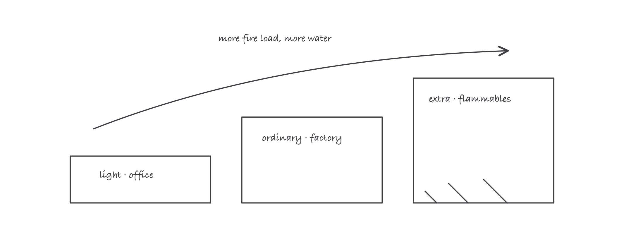 Three rising steps labeled light, ordinary and extra hazard with an arrow showing more fire load demanding more water