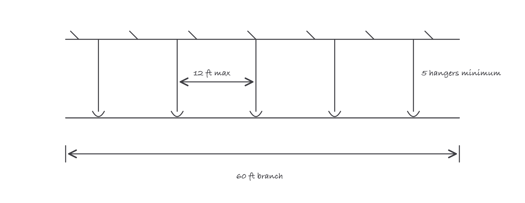 A 60 ft branch line hung on five evenly spaced hangers with a 12 ft maximum spacing dimension