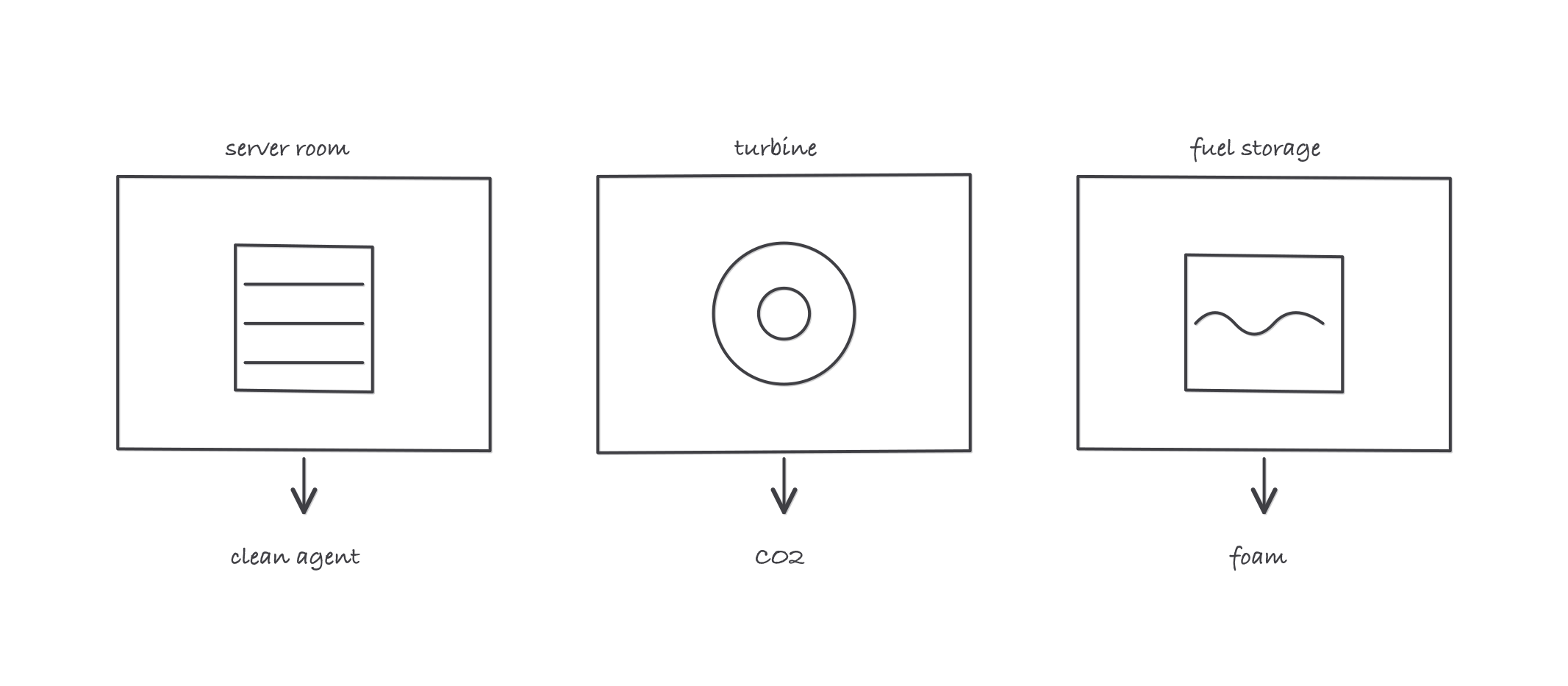 Three rooms side by side: a server room matched to clean agent, an unoccupied turbine enclosure matched to CO2, and a fuel tank matched to foam