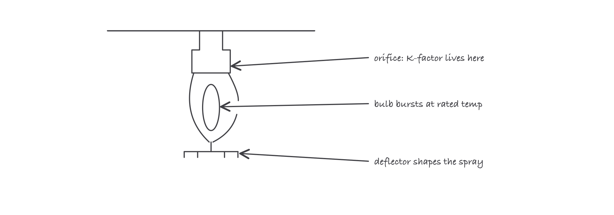 A pendent sprinkler head with a glass bulb holding the cap in place and a deflector below the orifice