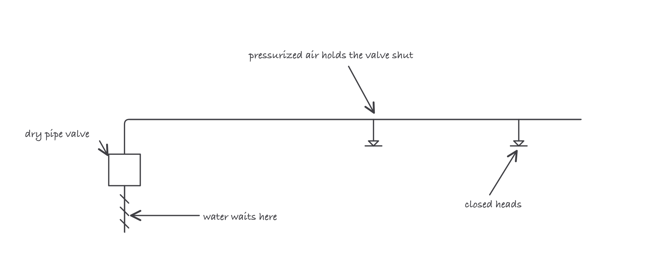 A dry pipe system: piping filled with pressurized air, a dry pipe valve held closed, and water waiting behind the valve