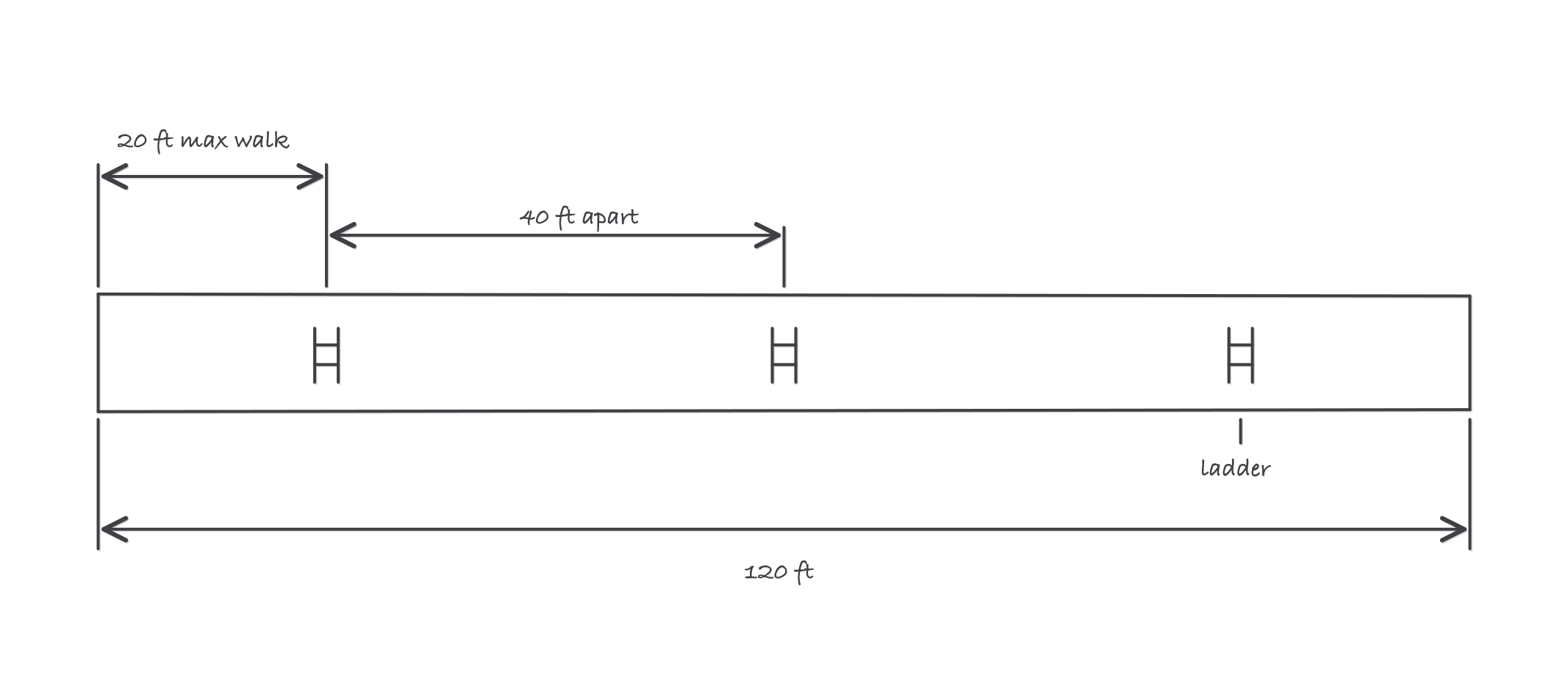 Plan view of a 120 foot trench with three ladders spaced 40 feet apart and an arrow showing the maximum 20 foot walk to the nearest ladder