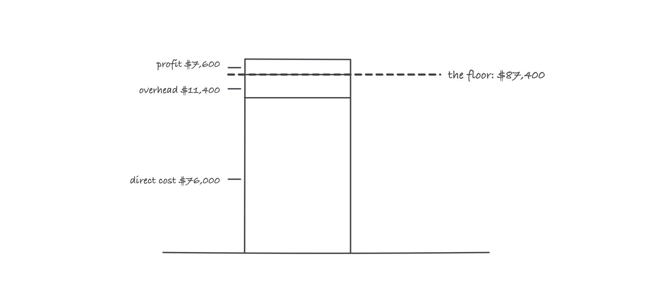 A vertical bar built of three stacked segments labeled direct cost 76,000 dollars, overhead 11,400 dollars, and profit 7,600 dollars, with a heavy line drawn at the top of the overhead segment labeled the floor, 87,400 dollars