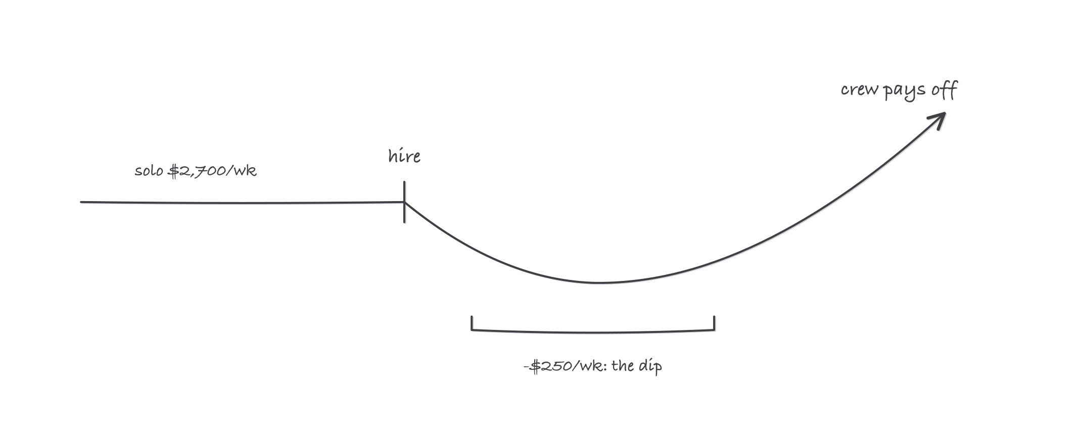 A line chart sketch: a flat line labeled solo 2,700 dollars a week, a tick marked hire where the line dips below, a bracket under the dip labeled minus 250 a week, then the line rises past the old level toward a label reading crew pays off