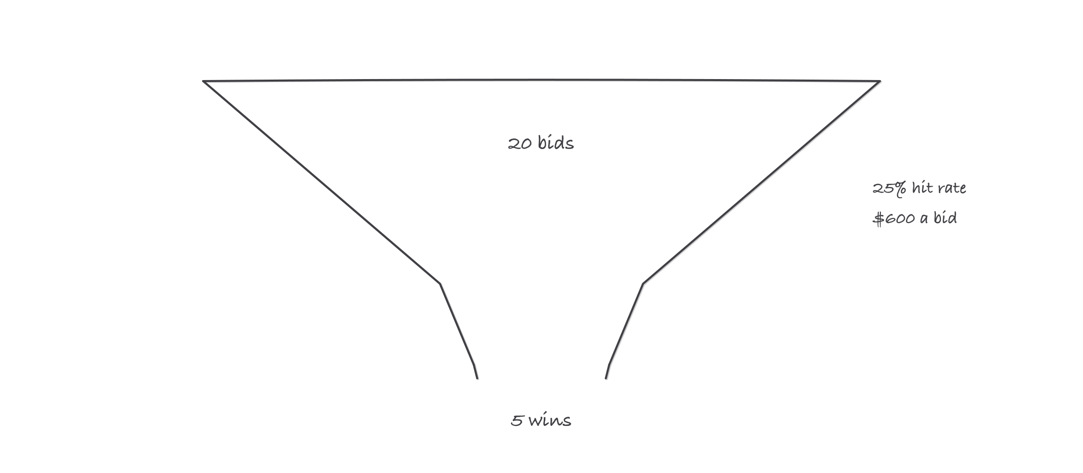 A funnel in three stages with counts written beside each: 20 bids at the wide top, 5 wins at the narrow bottom, and a side note reading 25 percent hit rate, 600 dollars per bid