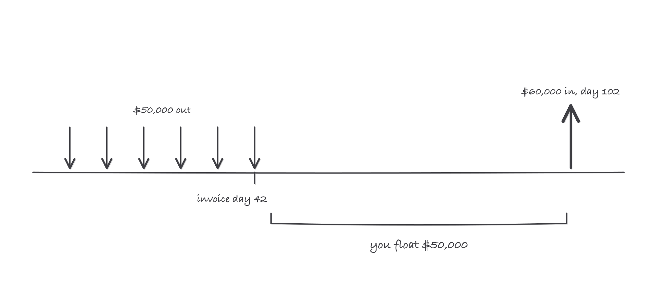 A horizontal timeline from week 1 to week 15: six small arrows point down at weeks 1 through 6 labeled 50,000 dollars out, a tick at day 42 labeled invoice, one large arrow points up at day 102 labeled 60,000 dollars in, and a bracket spans the space between labeled you float 50,000 dollars