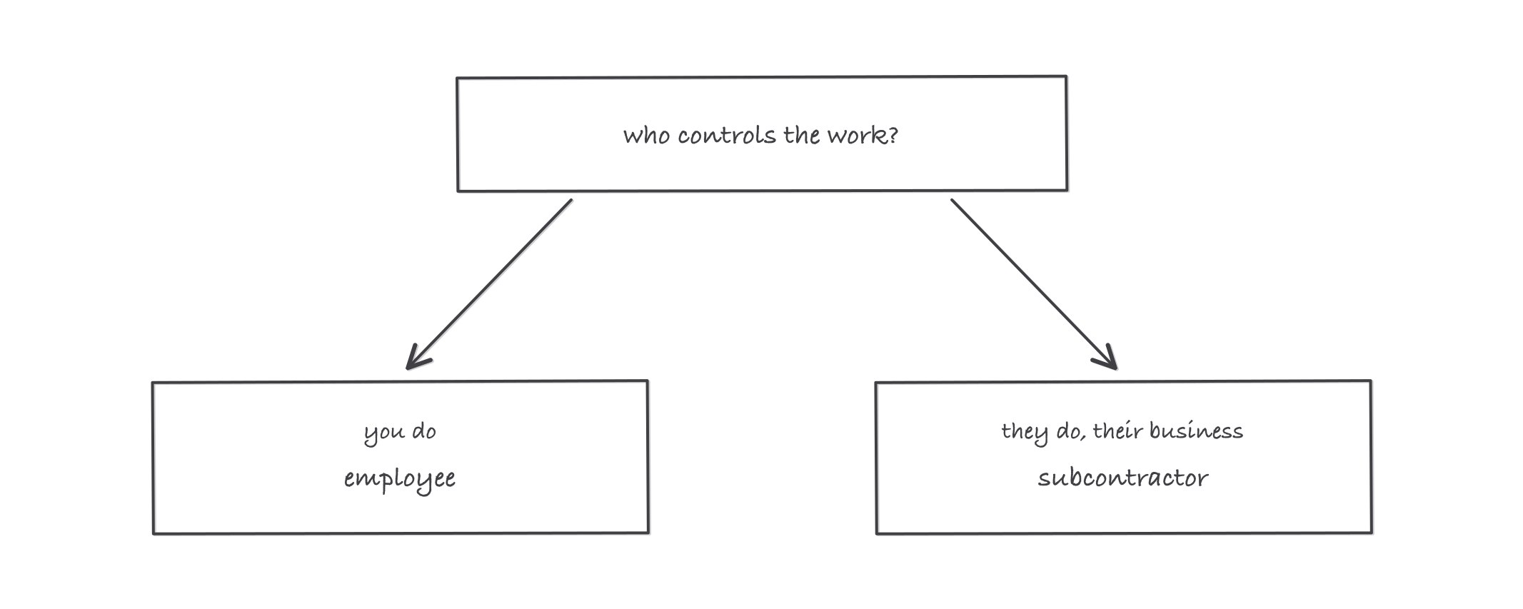 A fork diagram: a single box asks who controls how the work gets done, with one arrow to a box labeled you do, employee, and another arrow to a box labeled they do, their business, subcontractor
