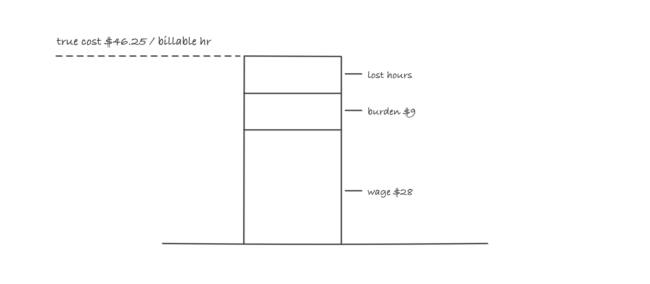 A vertical bar built of three stacked segments labeled wage 28 dollars, burden 9 dollars, and lost hours, with a line at the top marked true cost 46.25 dollars per billable hour