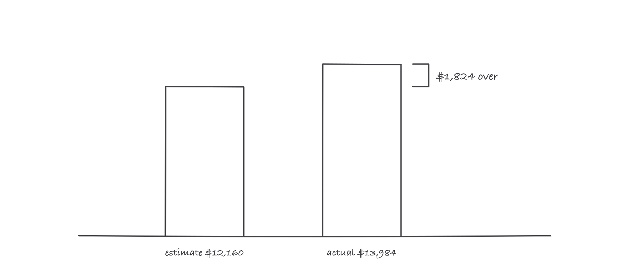 Two vertical bars side by side: a shorter bar labeled estimate 12,160 dollars and a taller bar labeled actual 13,984 dollars, with a bracket marking the difference at the top labeled 1,824 dollars over