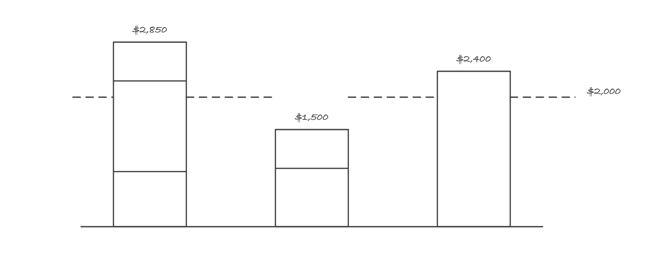 Three stacked bars showing annual totals of 2,850 dollars, 1,500 dollars and 2,400 dollars against a dashed 2,000 dollar threshold line, with the middle bar falling below the line