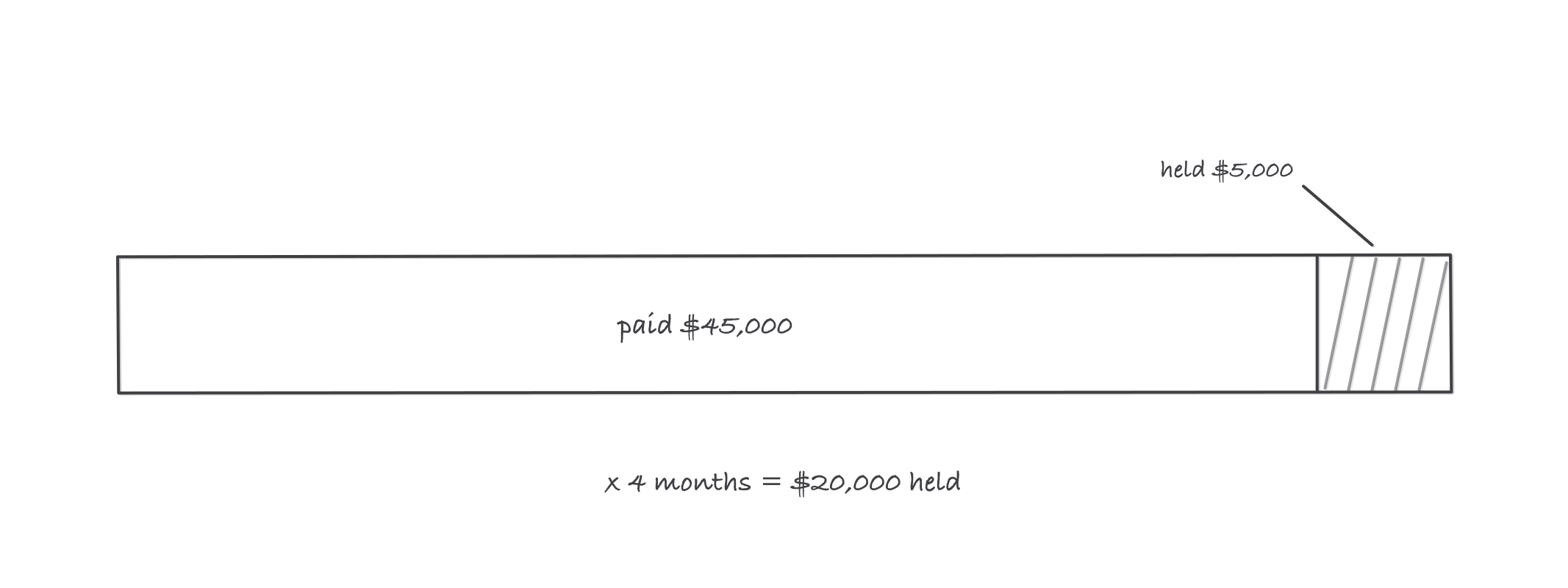 One horizontal bar representing a 50,000 dollar monthly invoice: the large left portion is labeled paid 45,000 dollars and a hatched slice at the right end is labeled held 5,000 dollars, with a note beneath reading times 4 months equals 20,000 dollars held