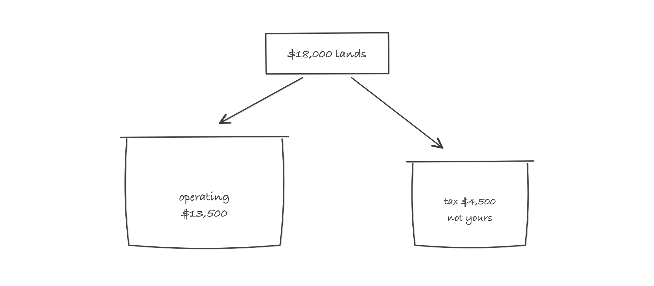 Sketch of a check splitting into two jars: a large jar labeled operating 13,500 dollars and a smaller jar labeled tax 4,500 dollars, not yours