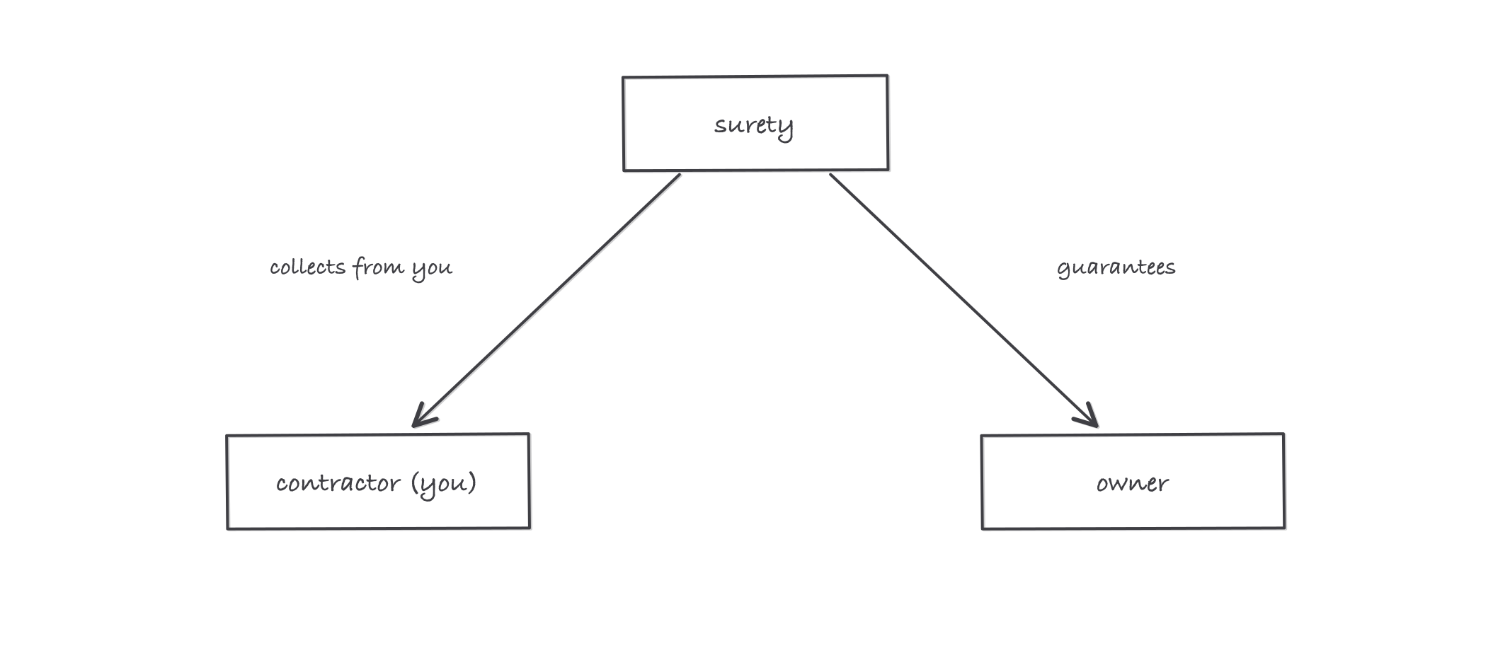 A triangle of three boxes: contractor at the bottom left, owner at the bottom right, surety at the top; an arrow from surety to owner reads guarantees, and an arrow from surety back down to contractor reads collects from you