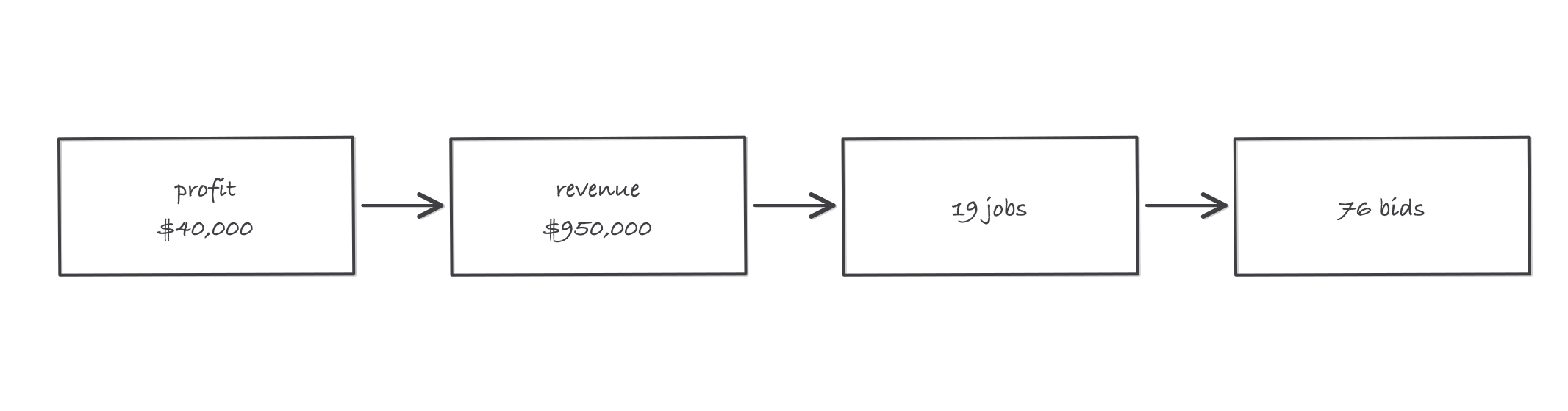 Four boxes in a backward chain connected by arrows pointing left to right: profit 40,000 dollars, revenue 950,000 dollars, 19 jobs, 76 bids