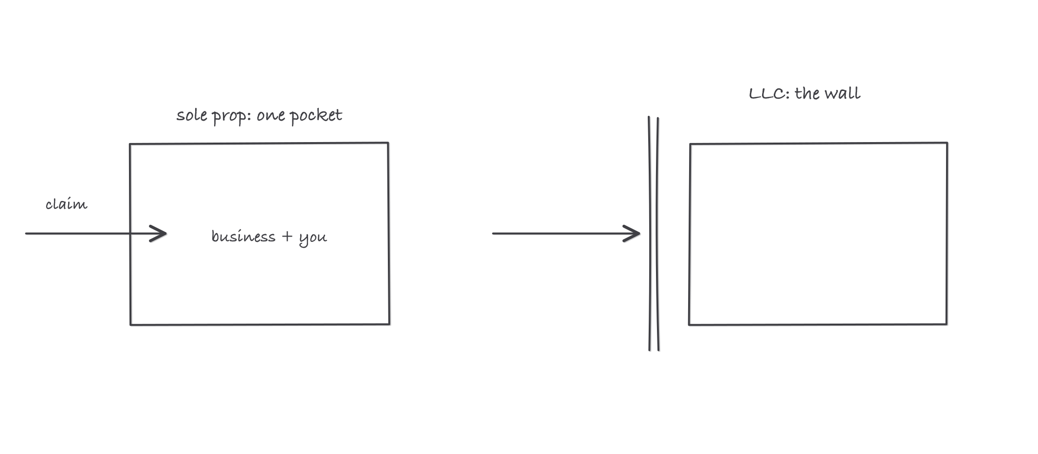 Two sketches side by side: on the left one box labeled sole prop holds the business and you together and a claim arrow passes straight in; on the right an LLC box sits behind a wall and the same claim arrow stops at the wall