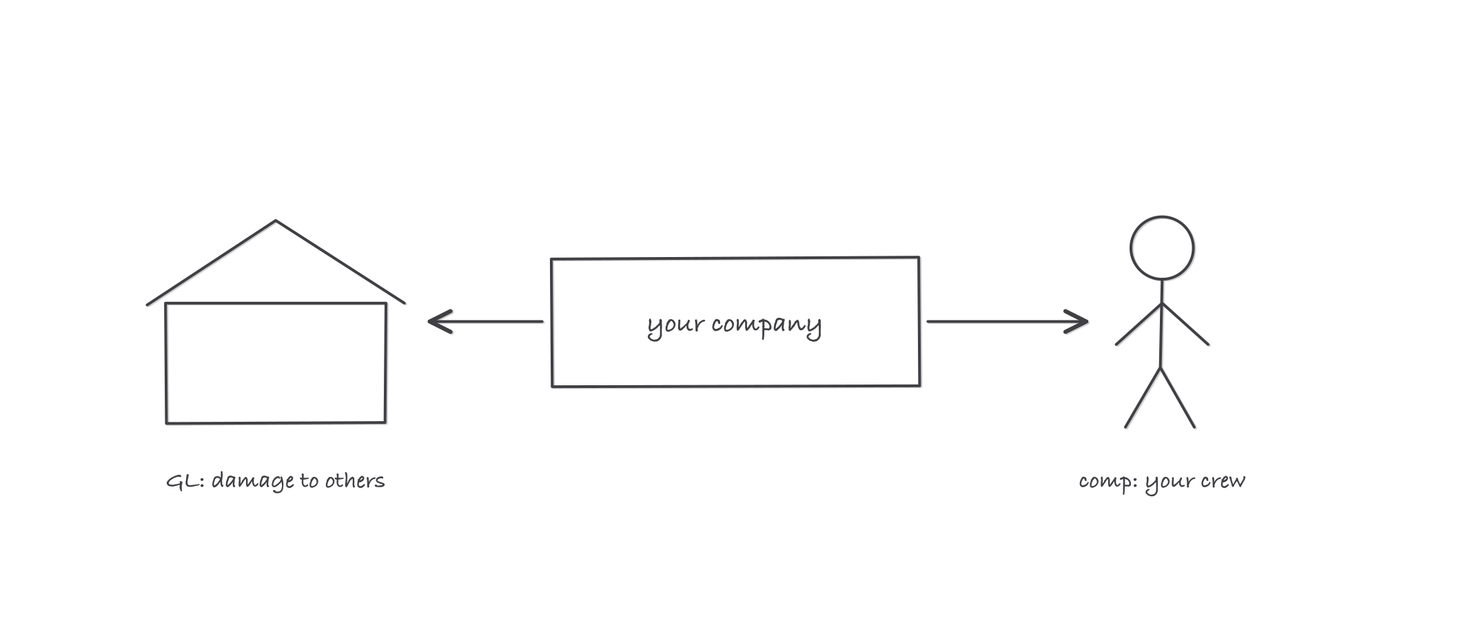 Two arrows leave a box labeled your company: one points to a neighboring house labeled general liability, other people and their property, the other points to a worker figure labeled workers comp, your crew