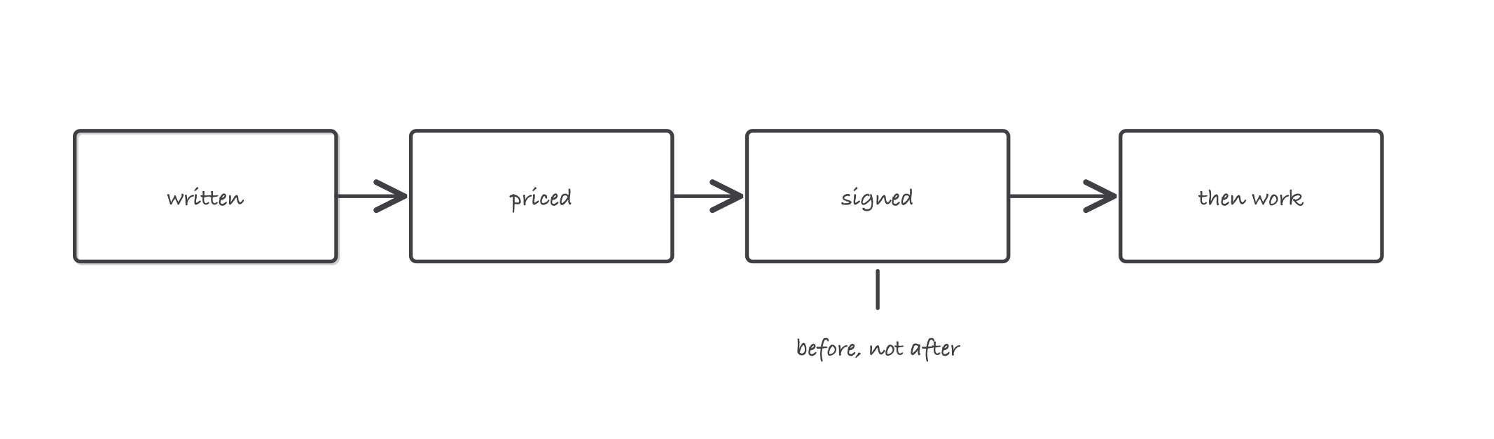 Four boxes in a row joined by arrows, labeled written, priced, signed, then work, with a note under the third box reading before, not after