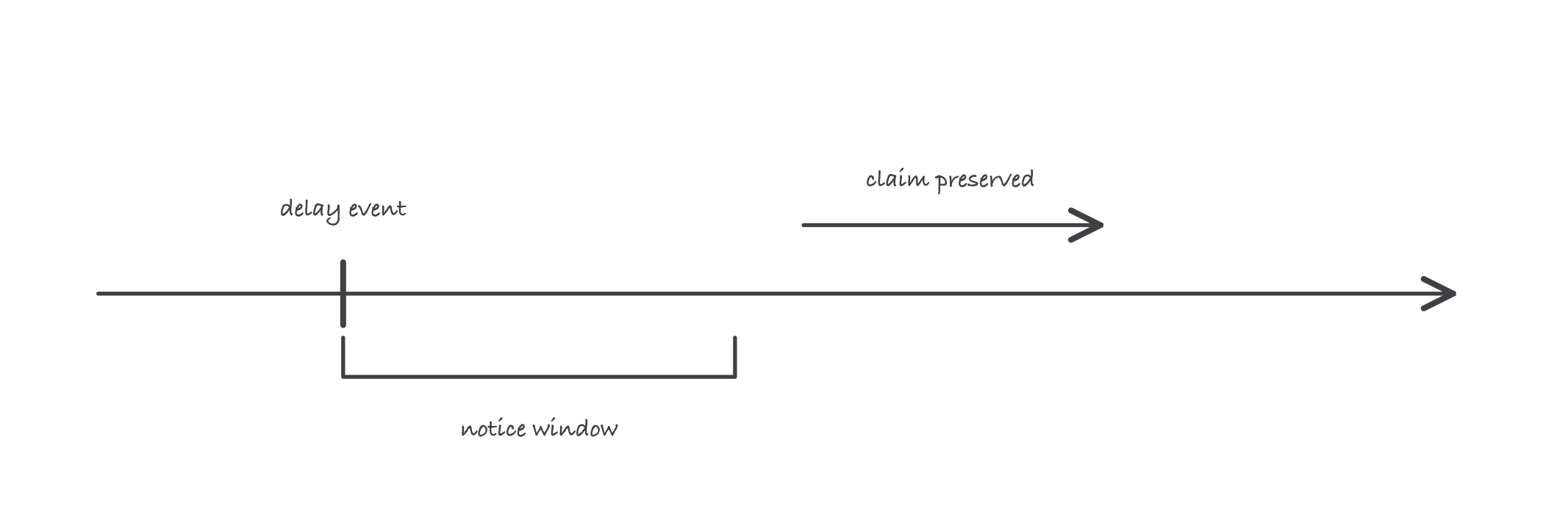A horizontal timeline with a tick marked delay event, a short bracket after it marked notice window, and an arrow beyond the bracket marked claim preserved