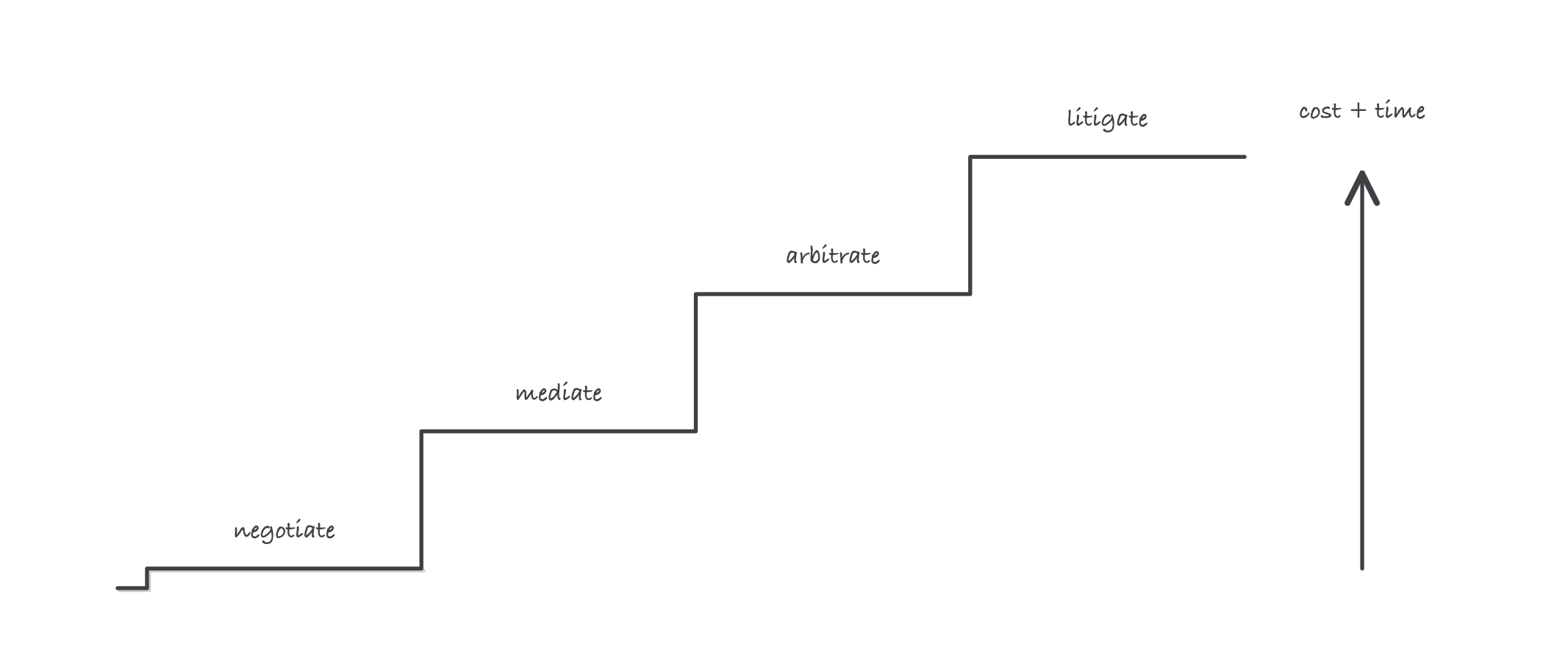 A four-step staircase rising left to right, steps labeled negotiate, mediate, arbitrate, litigate, with an arrow alongside rising in the same direction labeled cost and time