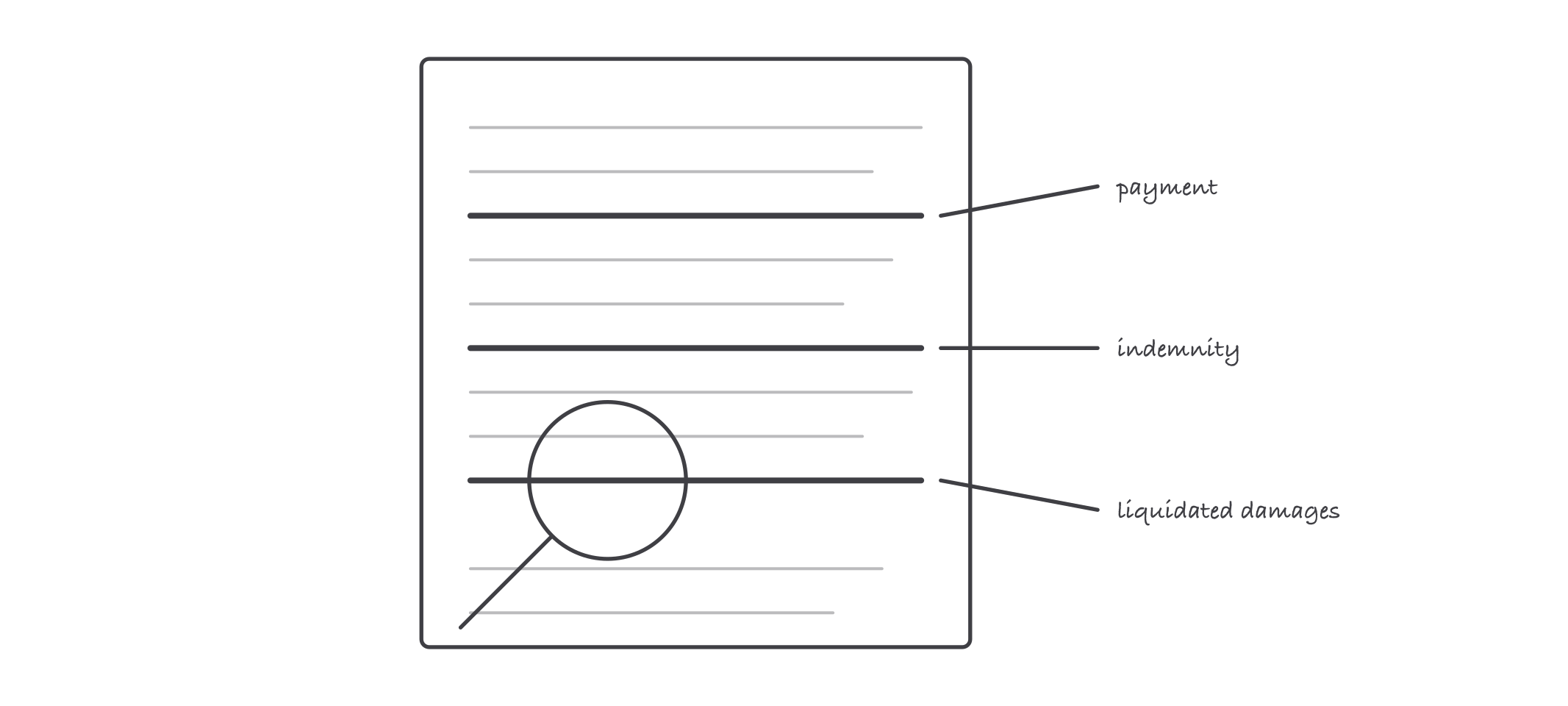 A contract page sketch with three clause lines flagged, labeled payment, indemnity and liquidated damages, with a magnifying glass over the page
