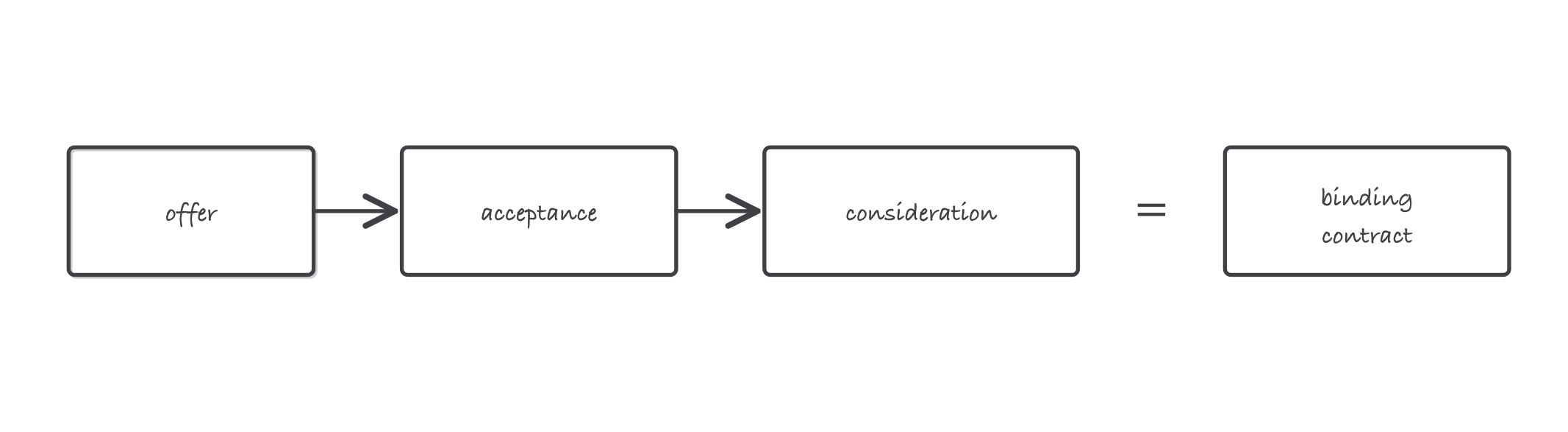 Four boxes in a row joined by arrows, labeled offer, acceptance, consideration, then an equals sign pointing to a box labeled binding contract