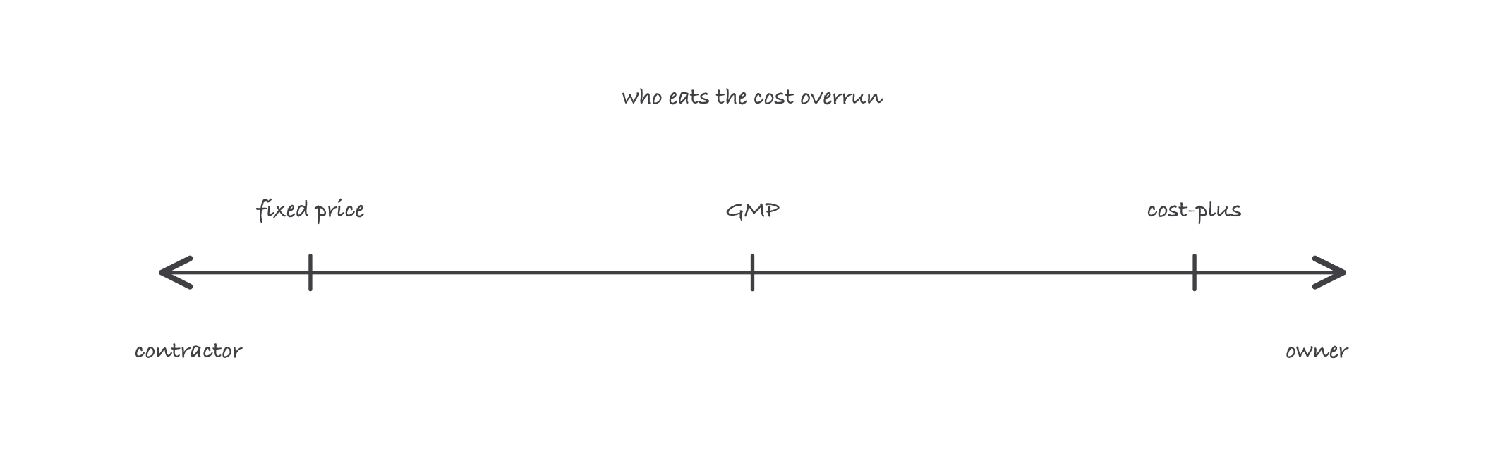 A horizontal risk bar with contractor on the left end and owner on the right, fixed price marked at the contractor end, cost-plus at the owner end, and GMP marked in the middle
