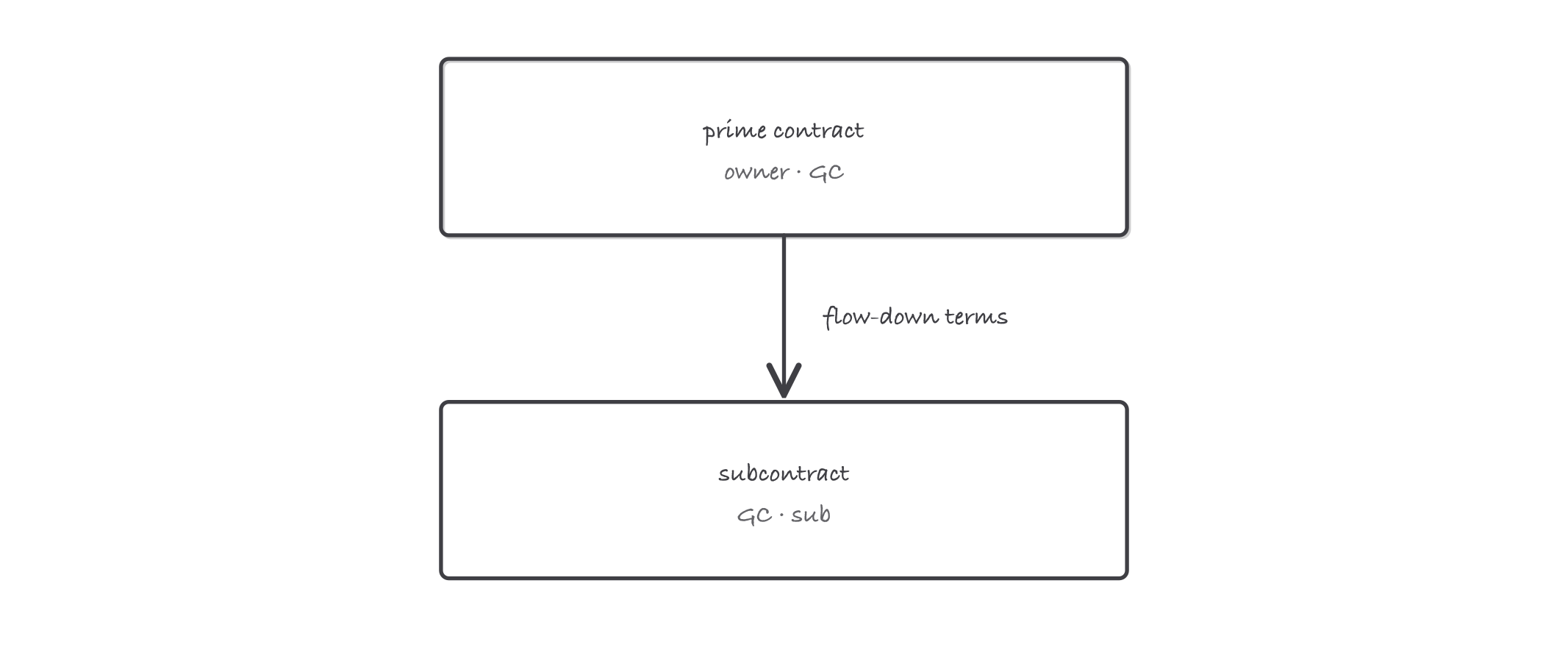 Two stacked contract boxes, owner to GC on top and GC to sub below, with an arrow labeled flow-down carrying terms from the upper contract into the lower one