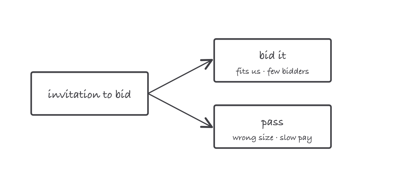 A fork: one box labeled invitation to bid with two arrows, one to a box labeled bid it, fits us, few bidders, and one to a box labeled pass, wrong size, slow pay