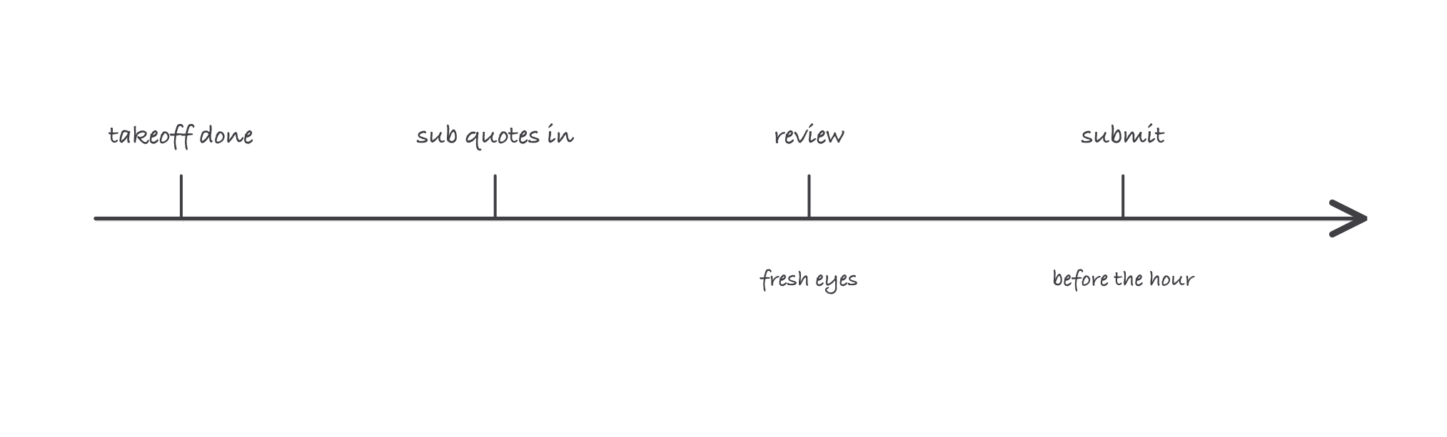 A timeline with four ticks: takeoff done, sub quotes in, review by fresh eyes, submit before the hour