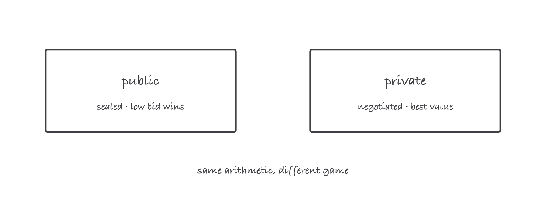Two boxes side by side, one labeled public, sealed, low bidder wins, one labeled private, negotiated, best value, with a note reading same arithmetic, different game