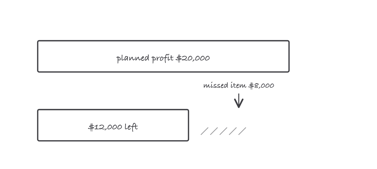 Two bars of equal length labeled bid 250,000 dollars, the first with a hatched profit slice of 20,000 dollars, the second with the slice reduced to 12,000 dollars and an arrow labeled missed item 8,000 dollars