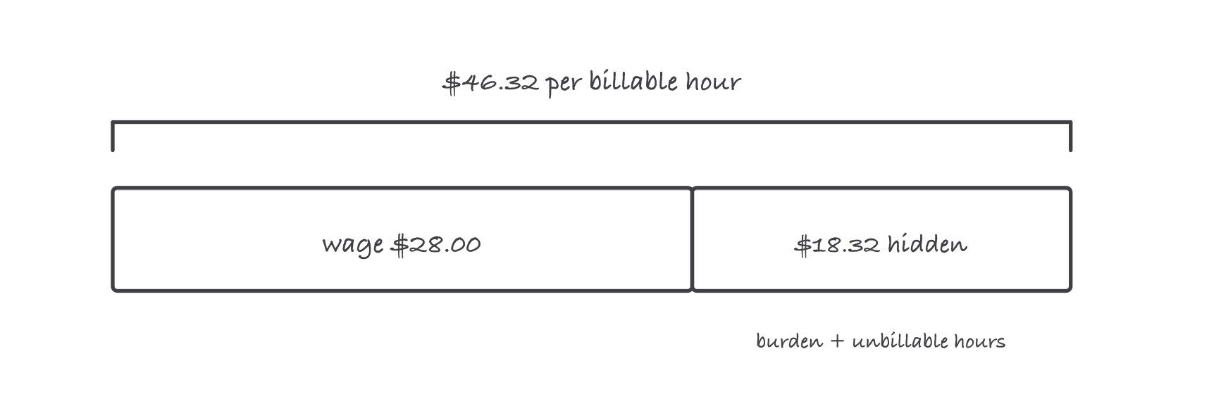 A horizontal bar in two segments, 28 dollars wage you pay and 18.32 dollars burden and lost hours, with a bracket over the whole bar reading 46.32 dollars per billable hour
