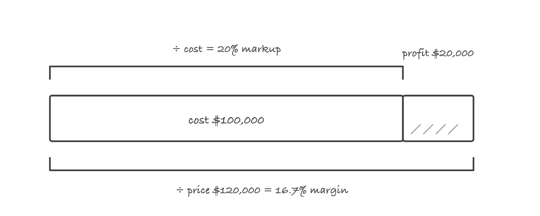 One bar split into cost 100,000 dollars and profit 20,000 dollars, with a bracket under the profit reading divided by cost equals 20 percent markup and a bracket above the whole bar reading divided by price equals 16.7 percent margin