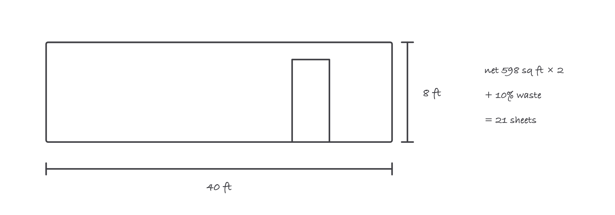A wall drawn as a rectangle with a door notch, dimension ticks reading 40 ft and 8 ft, and the running math net 598 sq ft, plus 10 percent waste, 21 sheets