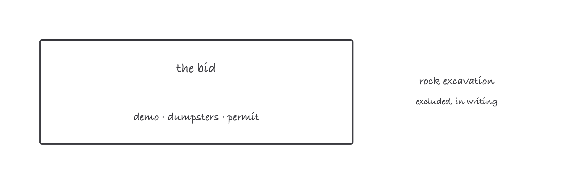A large box labeled the bid containing demo, dumpsters and permit, with rock excavation drawn outside the box and labeled excluded, in writing