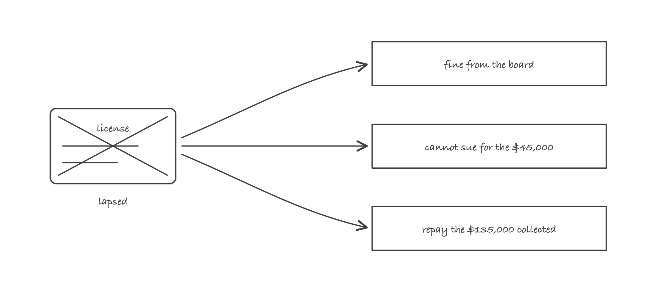 A license card marked lapsed, with three arrows to consequence boxes: fine, no right to sue for payment, and repay what was collected