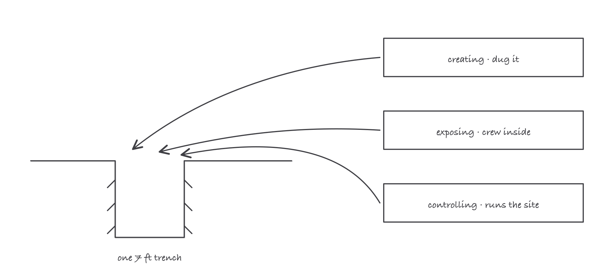 One open trench with arrows from three employer boxes labeled creating, exposing, and controlling, all pointing at the same hazard