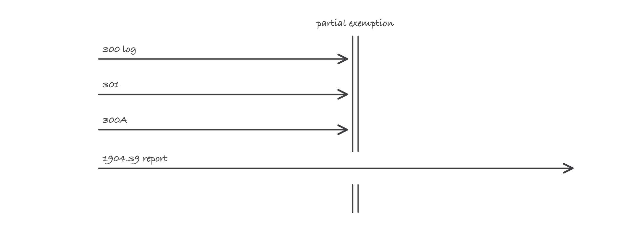 Three arrows labeled 300 log, 301 and 300A stopping at a wall marked partial exemption, while a fourth arrow labeled 1904.39 passes through a gap in the wall