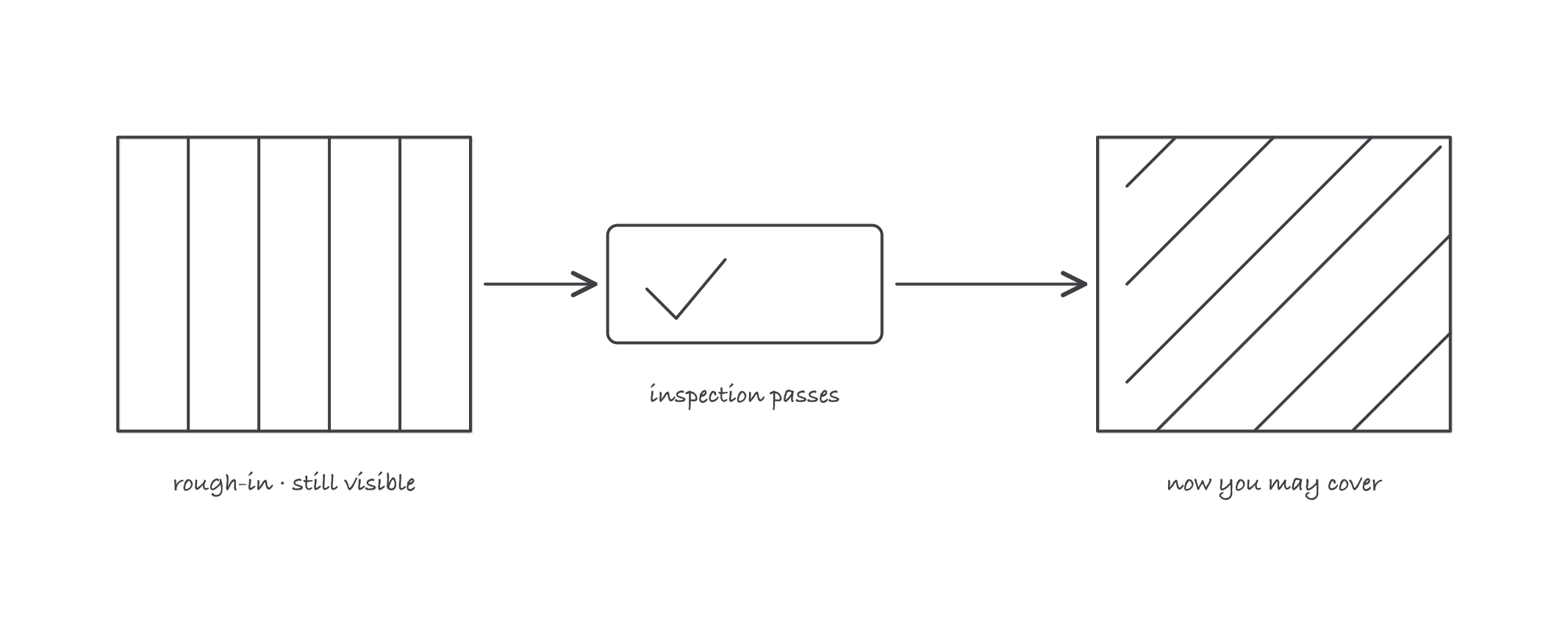 An open framed wall, then a passed inspection tag, then a covered wall, in sequence: the inspection sits before the covering step