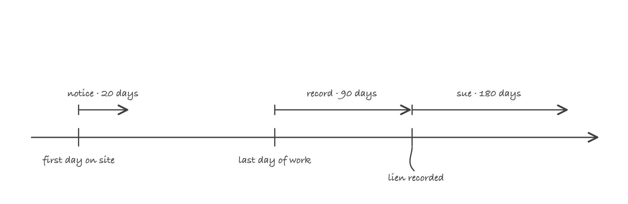 Timeline of a job with three deadline windows in sequence: 20 days from first furnishing to send notice, 90 days from last furnishing to record the lien, 180 days from recording to file suit