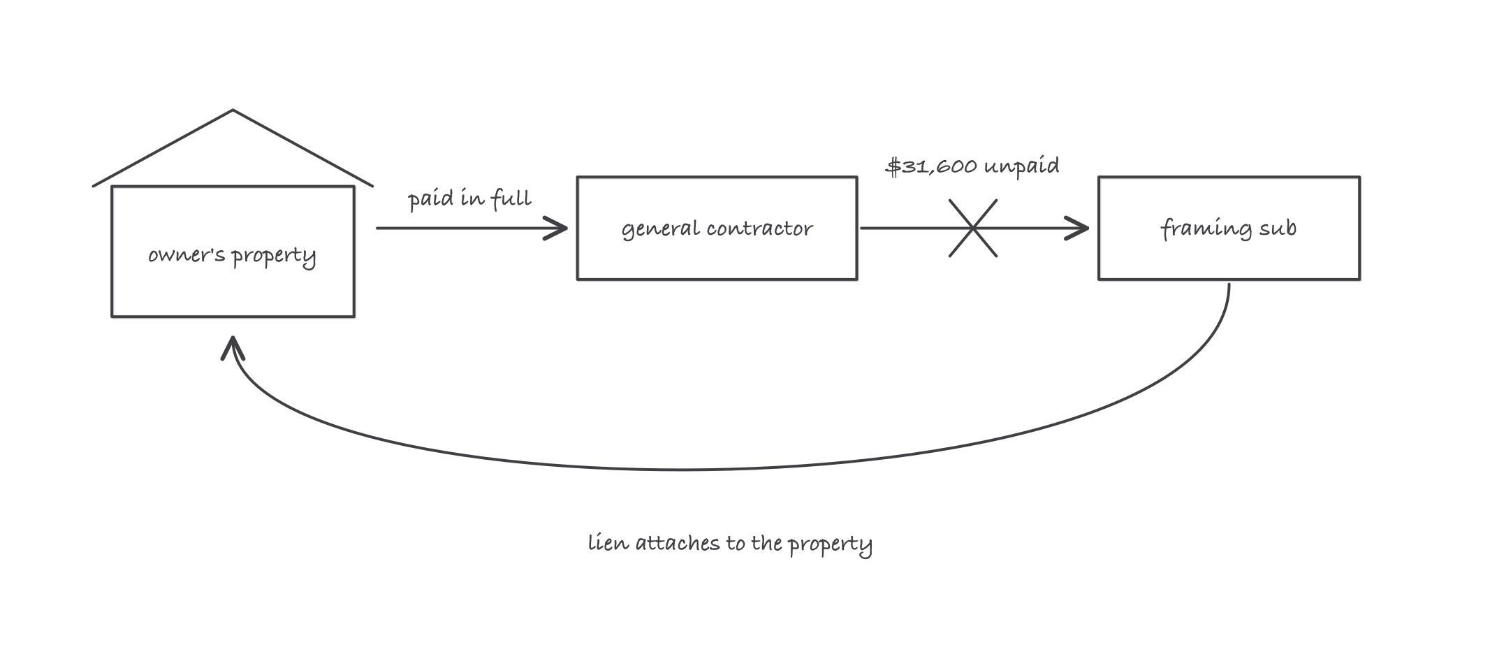 Payment chain from owner to general contractor to subcontractor, with the payment to the sub crossed out and the sub’s lien arrow reaching back to the property