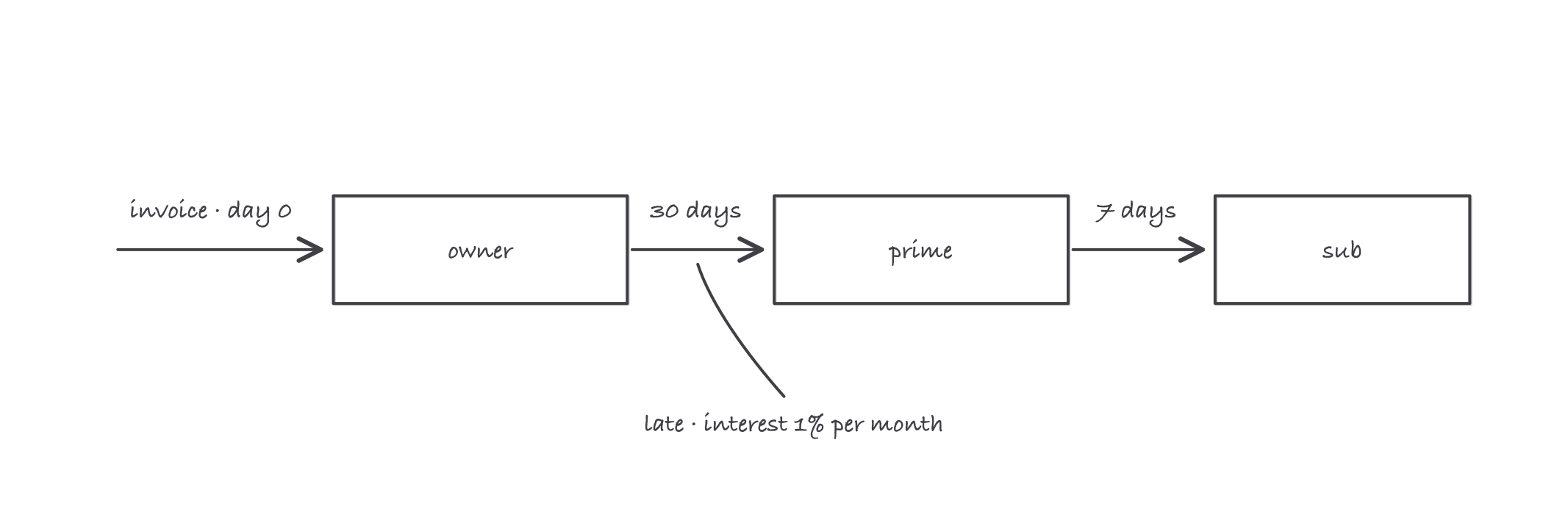 Payment clock relaying down the chain: a proper invoice starts a 30 day window at the owner, payment to the prime starts a 7 day window for the sub, and interest accrues past each due date