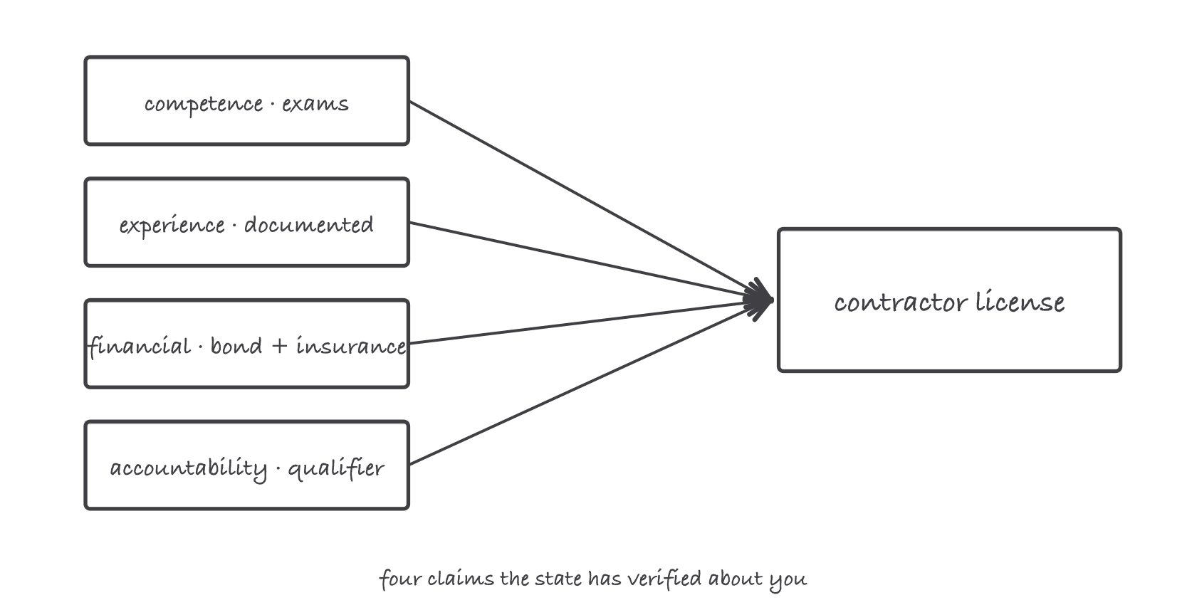 Four boxes, competence, experience, financial responsibility and accountability, pointing into one contractor license box